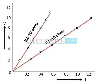 Graphical representation of ohms law
