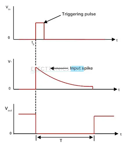 Input and Output Waveforms of Monostable Multivibrator
